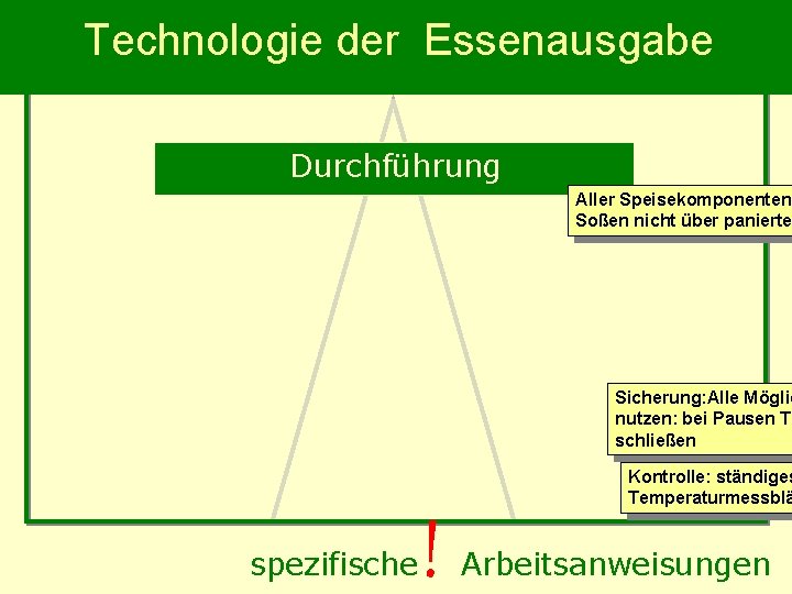 Technologie der Essenausgabe Durchführung Aller Speisekomponenten; Soßen nicht über panierte Sicherung: Alle Möglic nutzen: