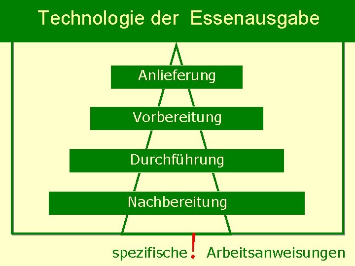 Technologie der Essenausgabe Anlieferung Vorbereitung Durchführung Nachbereitung spezifische ! Arbeitsanweisungen 