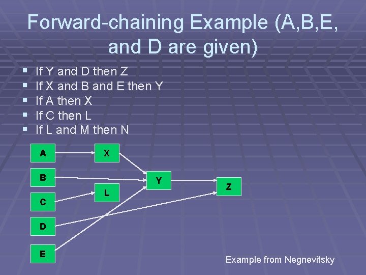 Forward-chaining Example (A, B, E, and D are given) § § § If Y