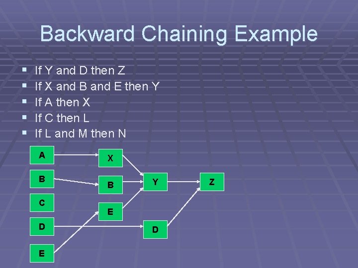 Backward Chaining Example § § § If Y and D then Z If X