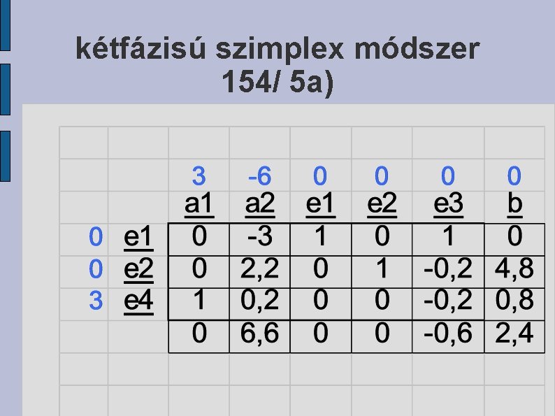 kétfázisú szimplex módszer 154/ 5 a) 