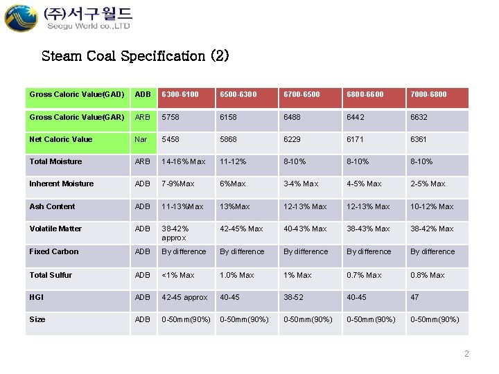Steam Coal Specification (2) Gross Caloric Value(GAD) ADB 6300 -6100 6500 -6300 6700 -6500