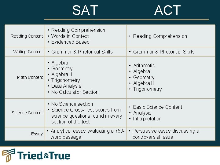 SAT • Reading Comprehension Reading Content • Words in Context • Evidenced Based Writing