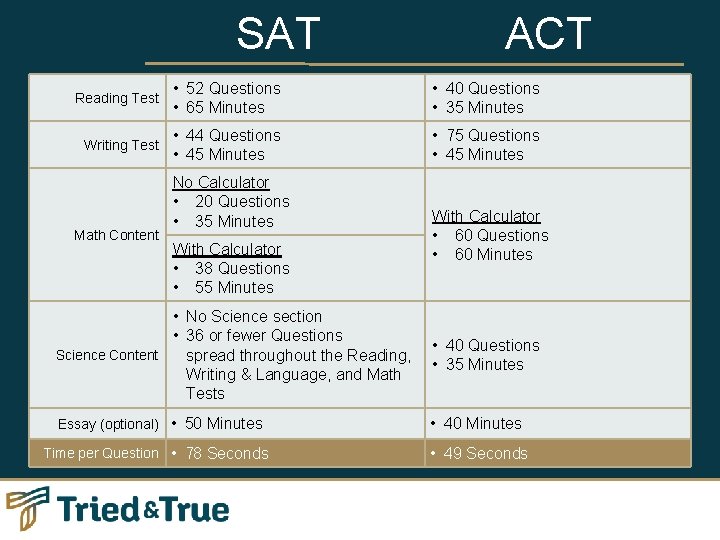 SAT ACT Reading Test • 52 Questions • 65 Minutes • 40 Questions •
