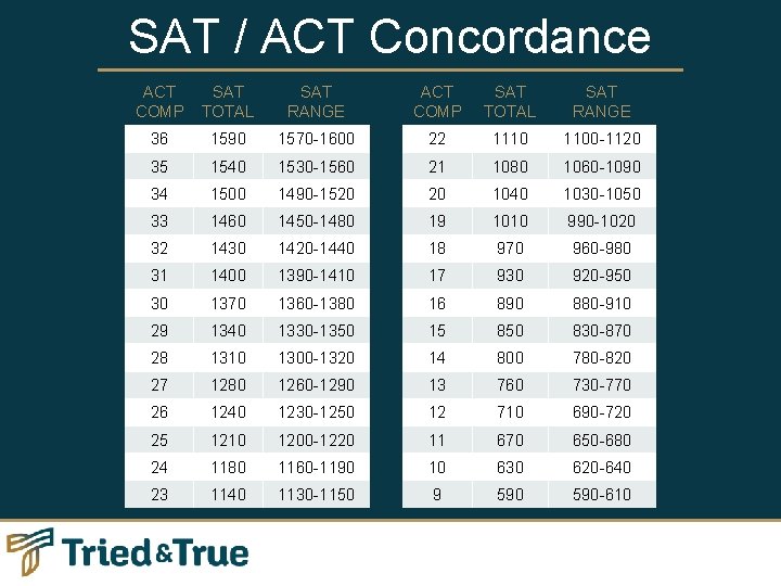 SAT / ACT Concordance ACT COMP SAT TOTAL SAT RANGE 36 1590 1570 -1600