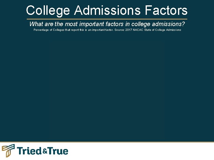 College Admissions Factors What are the most important factors in college admissions? ] Percentage
