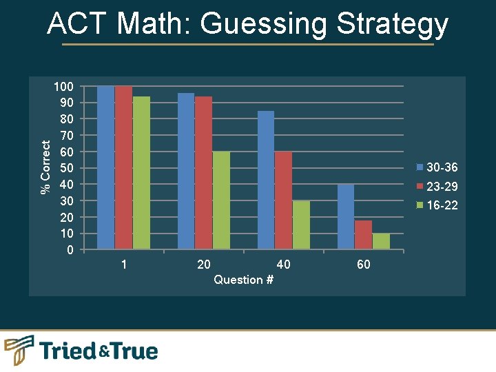 % Correct ACT Math: Guessing Strategy 100 90 80 70 60 50 40 30