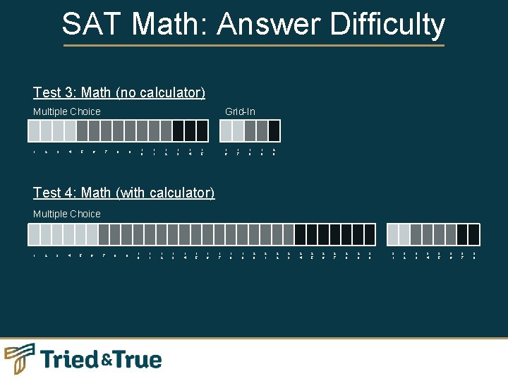 SAT Math: Answer Difficulty Test 3: Math (no calculator) Multiple Choice 1 2 3