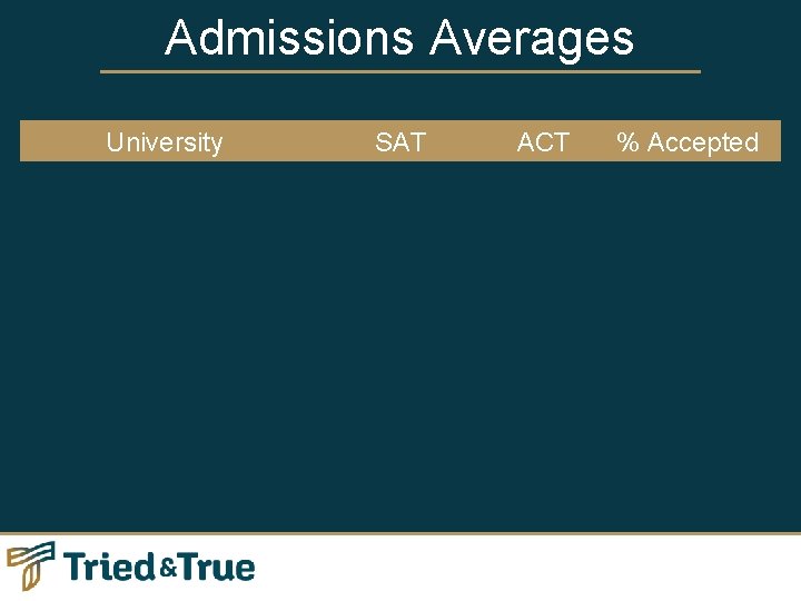 Admissions Averages University Most Cal States Chapman University Cal Poly SLO UCLA USC Stanford
