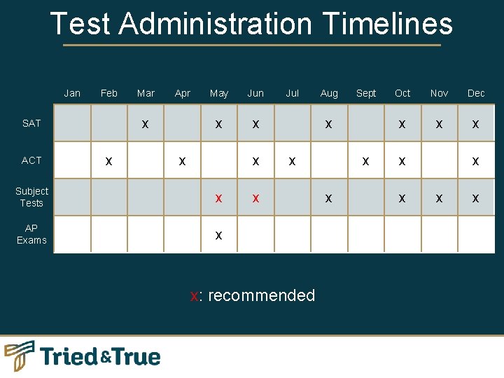 Test Administration Timelines Jan Feb Apr x SAT ACT Mar x May Jun x