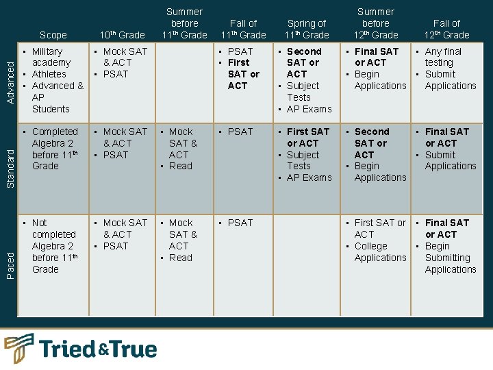 Paced Standard Advanced Scope 10 th Grade • Military academy • Athletes • Advanced