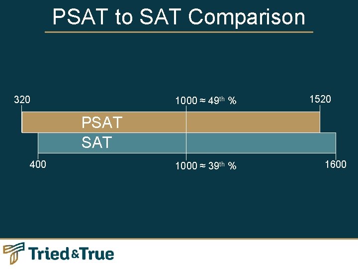 PSAT to SAT Comparison 320 1000 ≈ 49 th % 1520 PSAT 400 1000