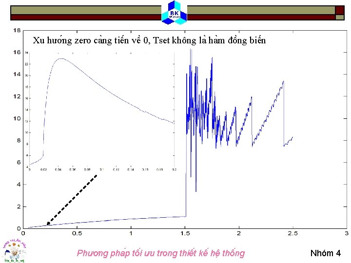 zero ca ng tiê n vê 0, Tset không la ha m đô ng