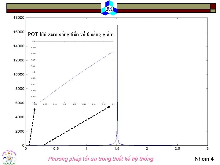 Vi du 2: Kê t qua POT khi zero ca ng tiê n vê
