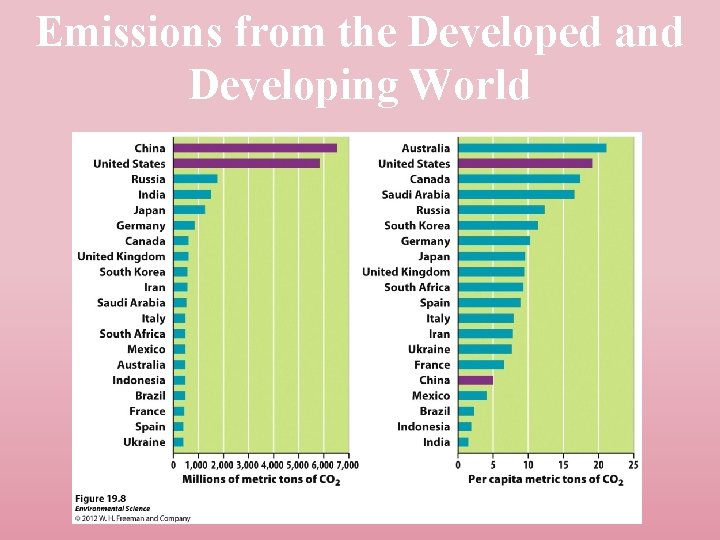 Emissions from the Developed and Developing World 