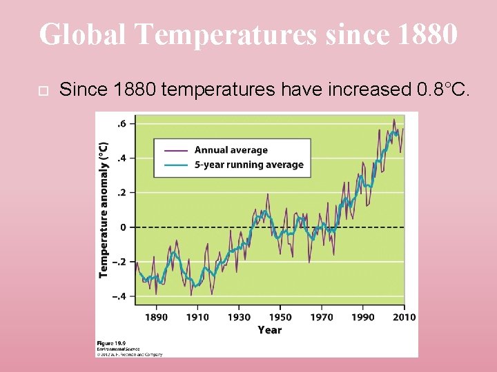 Global Temperatures since 1880 Since 1880 temperatures have increased 0. 8°C. 
