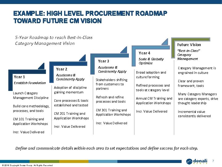 EXAMPLE: HIGH LEVEL PROCUREMENT ROADMAP TOWARD FUTURE CM VISION 5 -Year Roadmap to reach