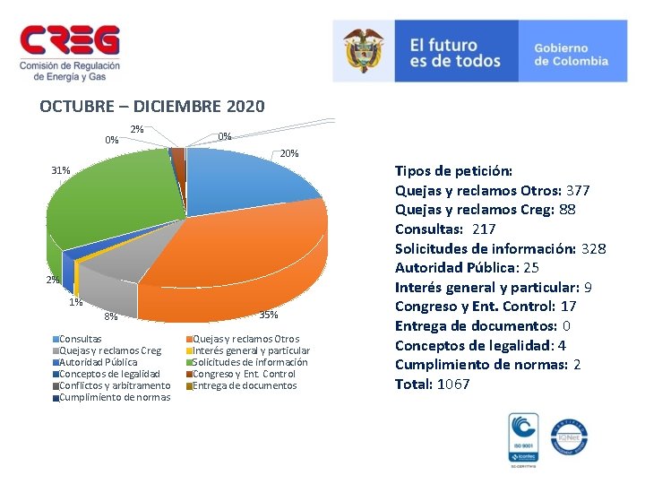 OCTUBRE – DICIEMBRE 2020 0% 2% 0% 20% 31% 2% 1% 8% Consultas Quejas