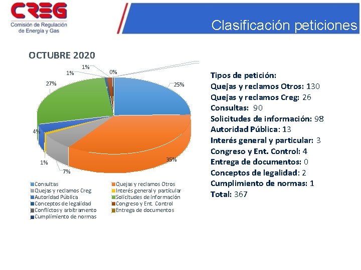 Clasificación peticiones OCTUBRE 2020 1% 1% 27% 0% 25% 4% 35% 1% 7% Consultas