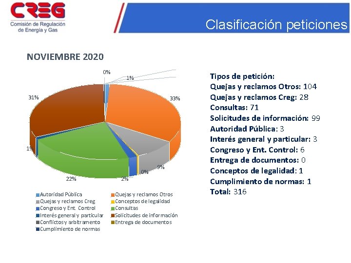 Clasificación peticiones NOVIEMBRE 2020 0% 1% 33% 1% 22% Autoridad Pública Quejas y reclamos