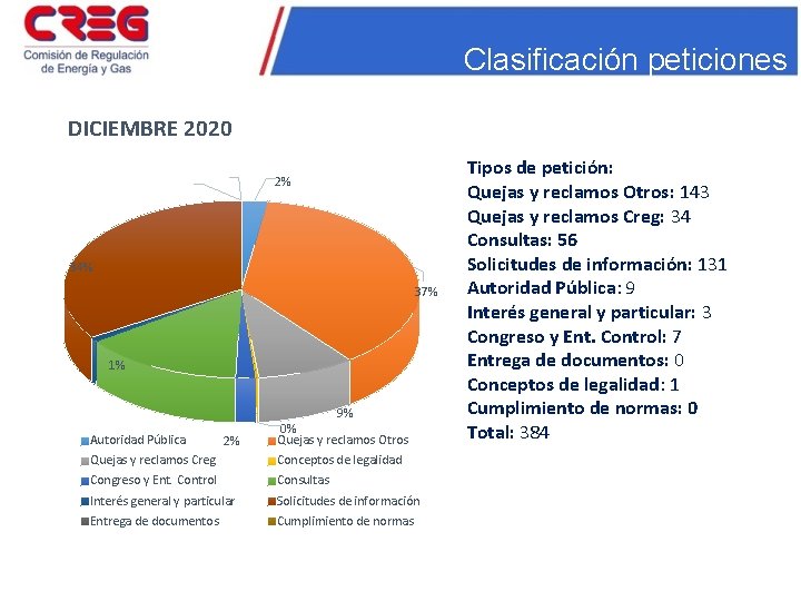 Clasificación peticiones DICIEMBRE 2020 2% 34% 37% 1% 9% Autoridad Pública 2% 0% Quejas