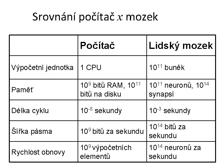 Srovnání počítač x mozek Počítač Výpočetní jednotka 1 CPU Lidský mozek 1011 buněk Paměť