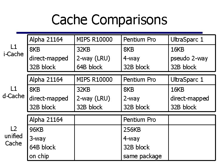 Cache Comparisons Alpha 21164 L 1 8 KB i-Cache direct-mapped 32 B block Alpha