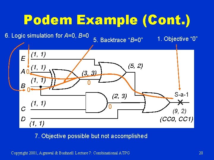 Podem Example (Cont. ) 6. Logic simulation for A=0, B=0 5. Backtrace “B=0” 1.