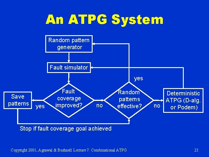 An ATPG System Random pattern generator Fault simulator yes Save patterns yes Fault coverage