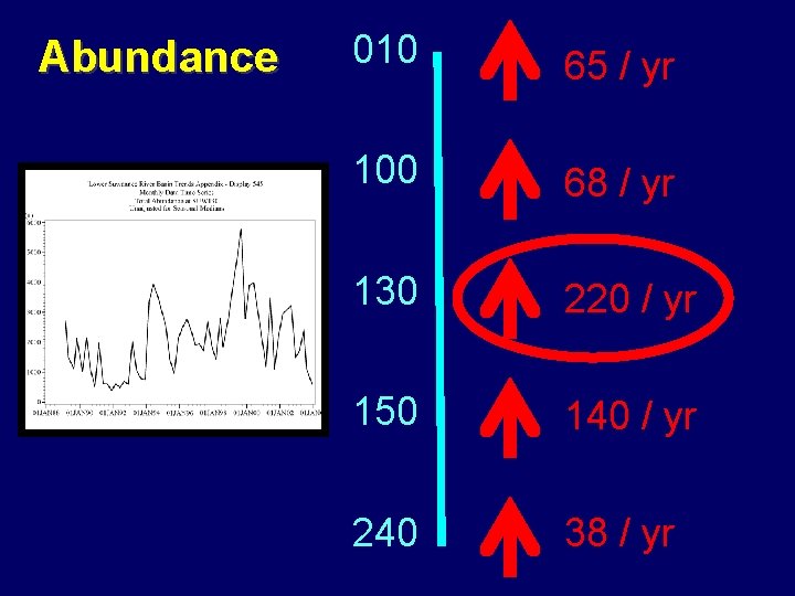 Abundance 010 65 / yr 100 68 / yr 130 220 / yr 150