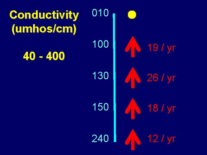 Conductivity (umhos/cm) 40 - 400 010 100 19 / yr 130 26 / yr