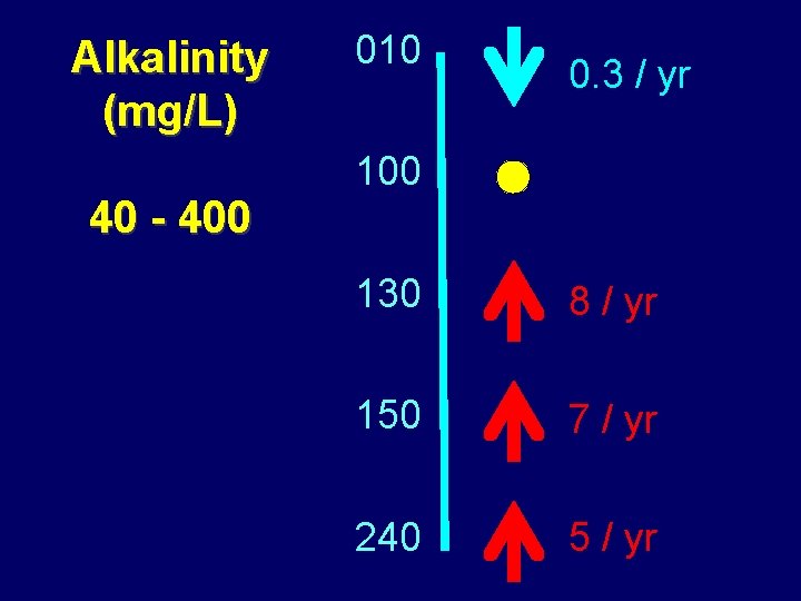 Alkalinity (mg/L) 40 - 400 010 0. 3 / yr 100 130 8 /