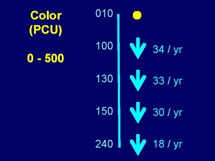 Color (PCU) 0 - 500 010 100 34 / yr 130 33 / yr