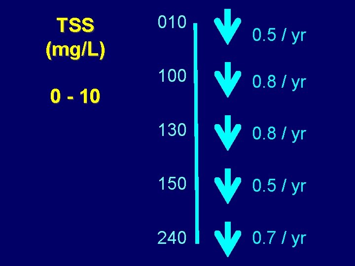 TSS (mg/L) 0 - 10 0. 5 / yr 100 0. 8 / yr