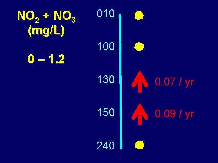 NO 2 + NO 3 (mg/L) 0 – 1. 2 010 100 130 0.