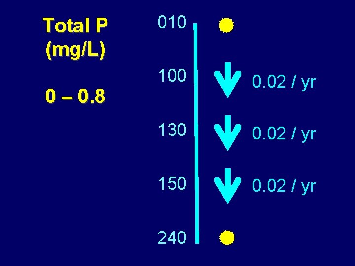 Total P (mg/L) 0 – 0. 8 010 100 0. 02 / yr 130