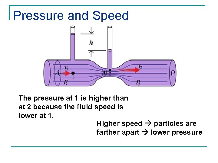 Pressure and Speed The pressure at 1 is higher than at 2 because the