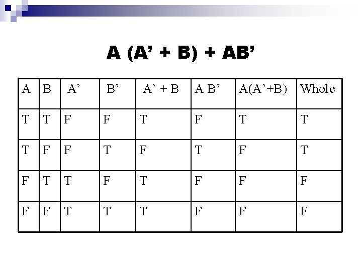 A (A’ + B) + AB’ A B A’ B’ A’ + B A