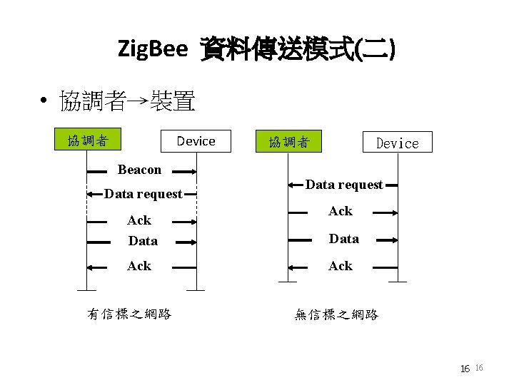 Zig. Bee 資料傳送模式(二) • 協調者→裝置 Device 協調者 Beacon Data request Ack Data Ack 有信標之網路