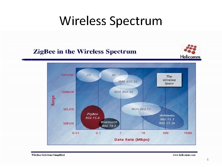 Wireless Spectrum 4 