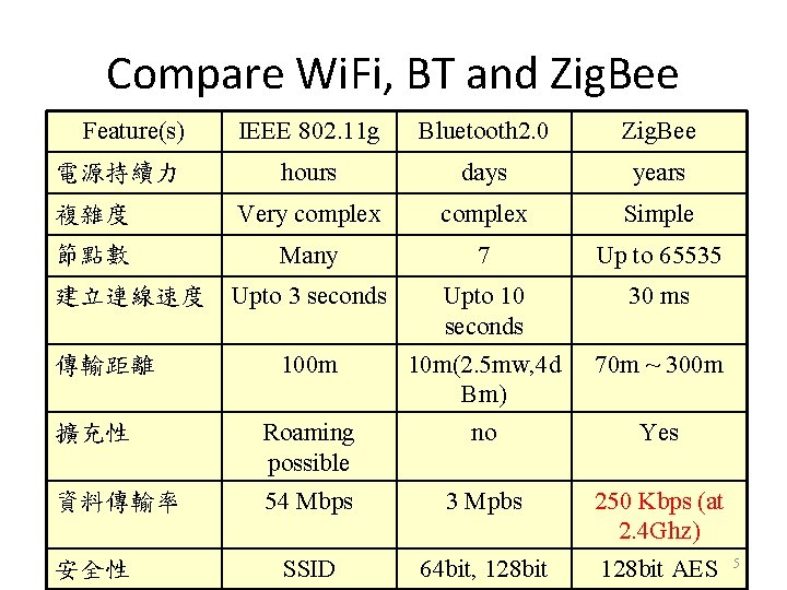 Compare Wi. Fi, BT and Zig. Bee Feature(s) IEEE 802. 11 g Bluetooth 2.