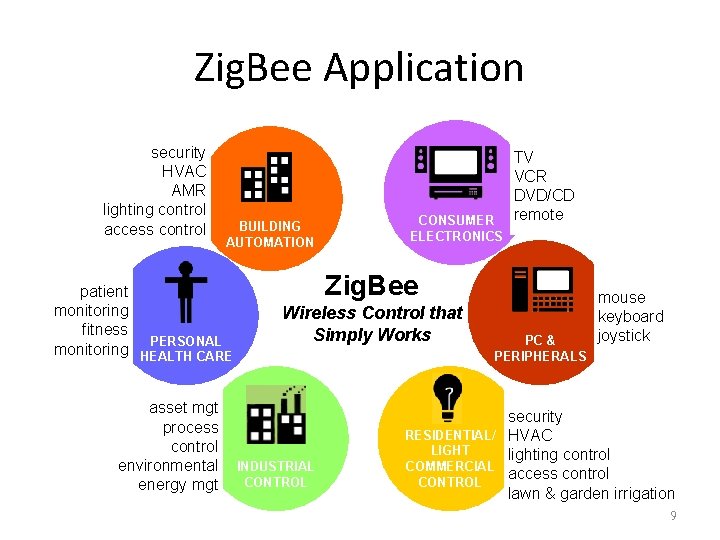 Zig. Bee Application security HVAC AMR lighting control access control BUILDING AUTOMATION patient monitoring