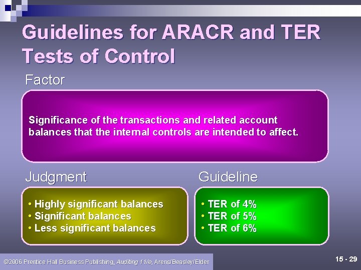 Guidelines for ARACR and TER Tests of Control Factor Significance of the transactions and