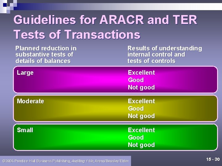 Guidelines for ARACR and TER Tests of Transactions Planned reduction in substantive tests of