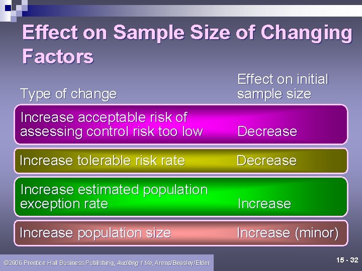 Effect on Sample Size of Changing Factors Type of change Effect on initial sample