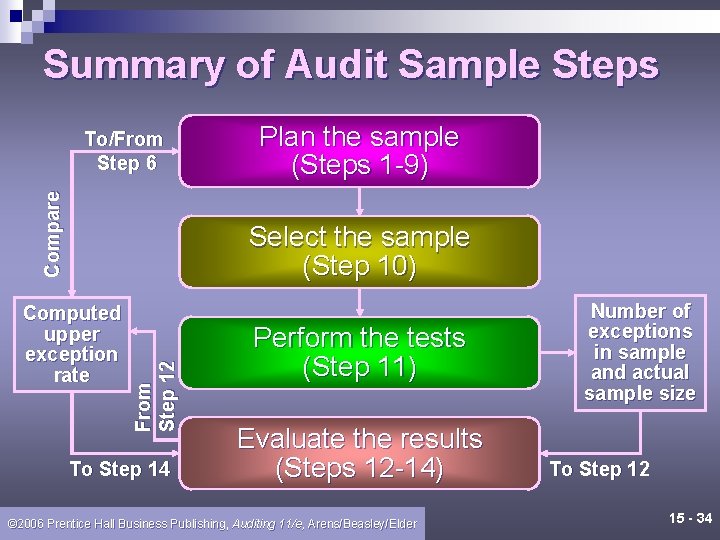 Summary of Audit Sample Steps Compare To/From Step 6 Plan the sample (Steps 1