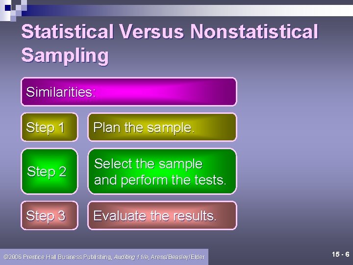 Statistical Versus Nonstatistical Sampling Similarities: Step 1 Plan the sample. Step 2 Select the