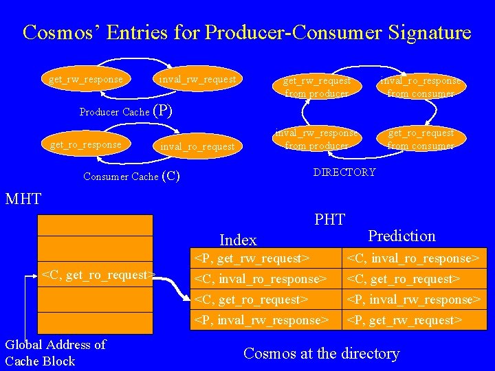 Cosmos’ Entries for Producer-Consumer Signature get_rw_response inval_rw_request get_rw_request from producer inval_ro_response from consumer inval_rw_response