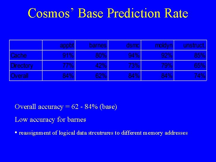 Cosmos’ Base Prediction Rate Overall accuracy = 62 - 84% (base) Low accuracy for