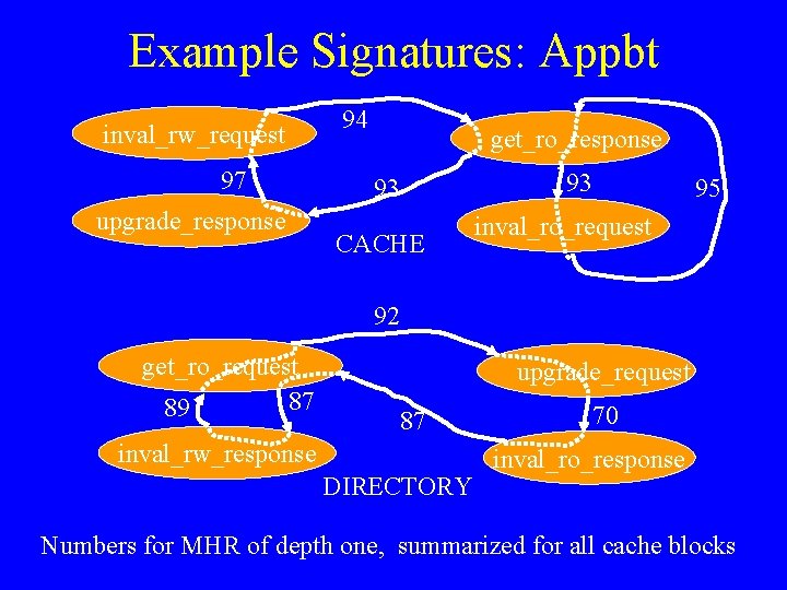 Example Signatures: Appbt inval_rw_request 97 upgrade_response 94 get_ro_response 93 CACHE 93 95 inval_ro_request 92
